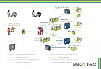 Soluciones IIoT para máquinas, plantas e instalaciones