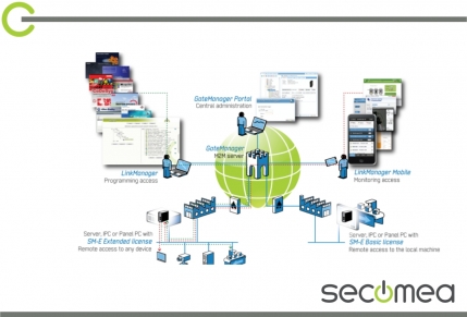 ¡Las soluciones IIot del futuro ya están aquí!