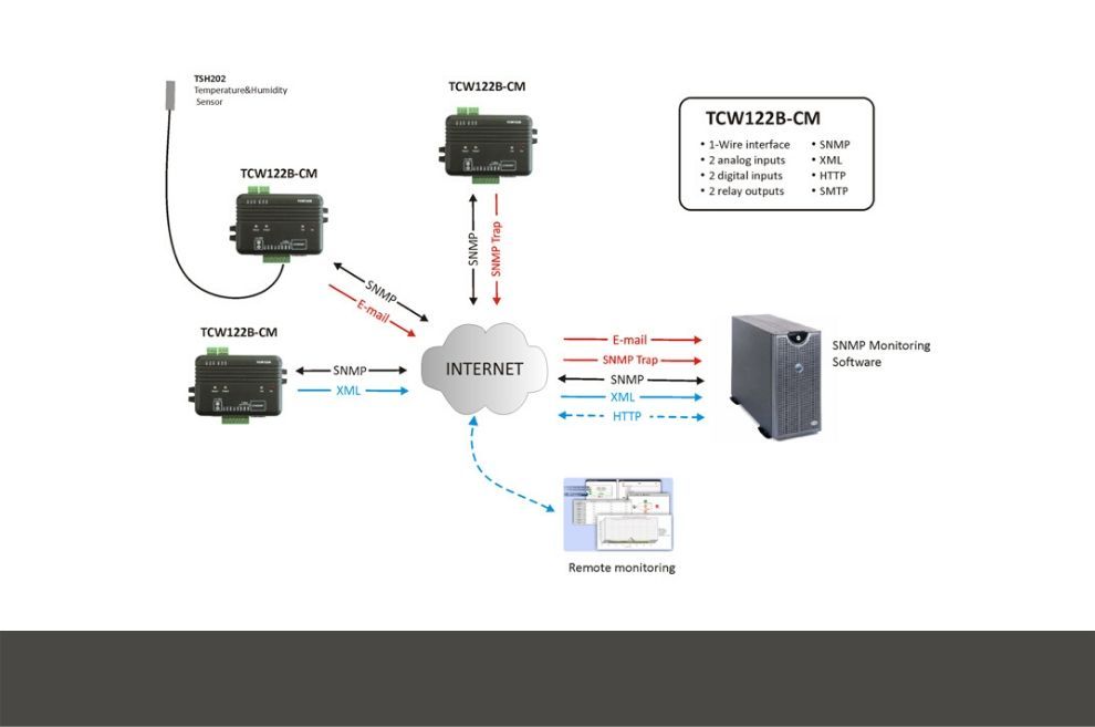 Monitorización y control remoto del entorno de los centros de datos