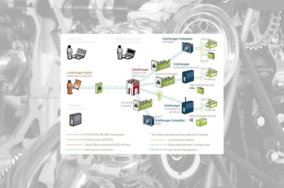 Acceso remoto para fabricantes de máquinas