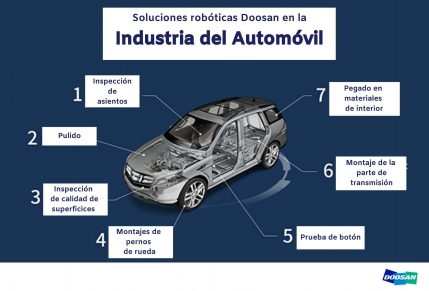 Soluciones robóticas Doosan para la industria del automóvil