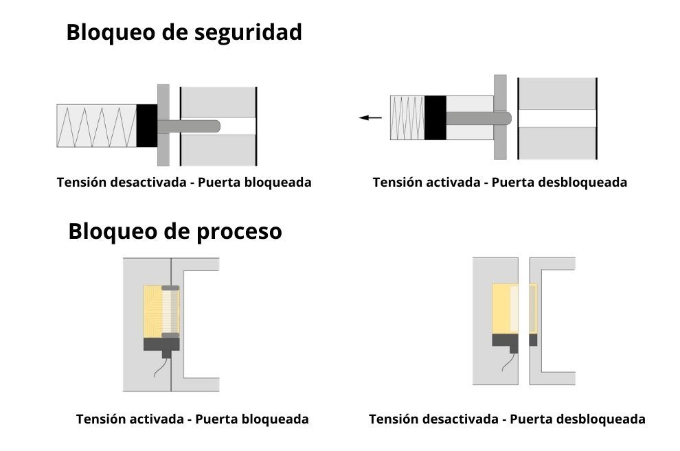 ¿Cuál es la diferencia entre un bloqueo de proceso y un bloqueo de seguridad?